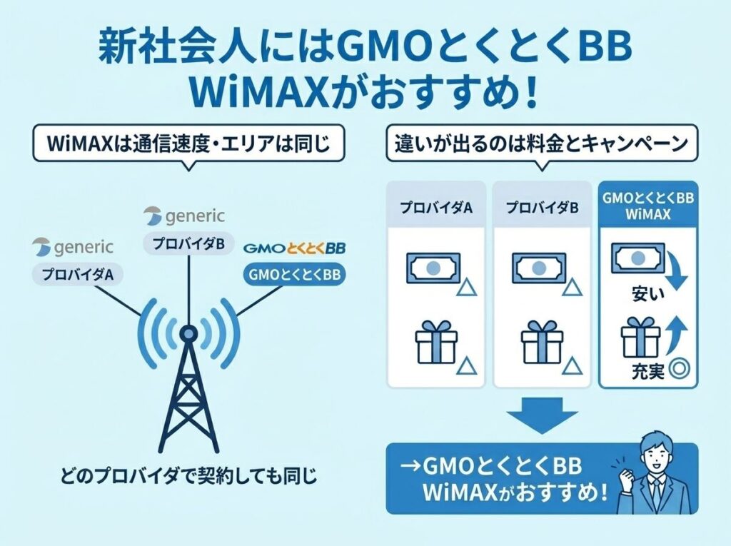 新社会人_GMOとくとくBB_WiMAXがおすすめな理由