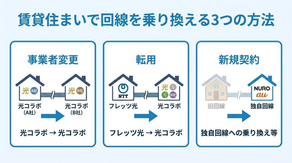 賃貸住まいで回線を乗り換える3つの方法