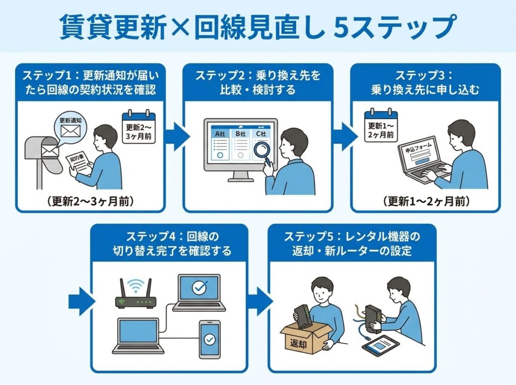 賃貸更新×ネット回線見直し_乗り換え5ステップ