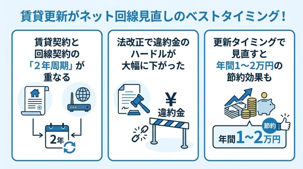 賃貸更新がネット回線見直しのベストタイミングな理由