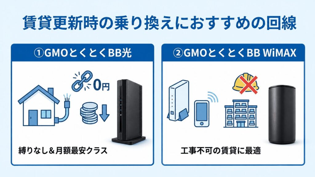 賃貸更新時の乗り換えにおすすめの回線2選