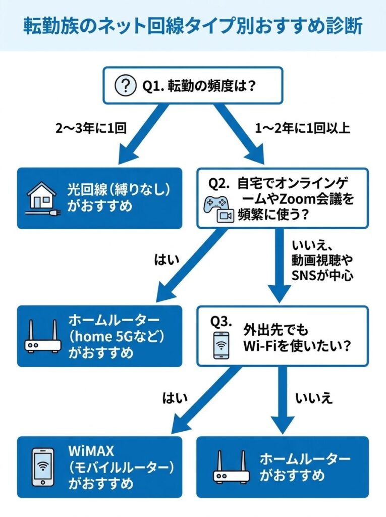 転勤族_ネット回線タイプ別おすすめ診断チャート