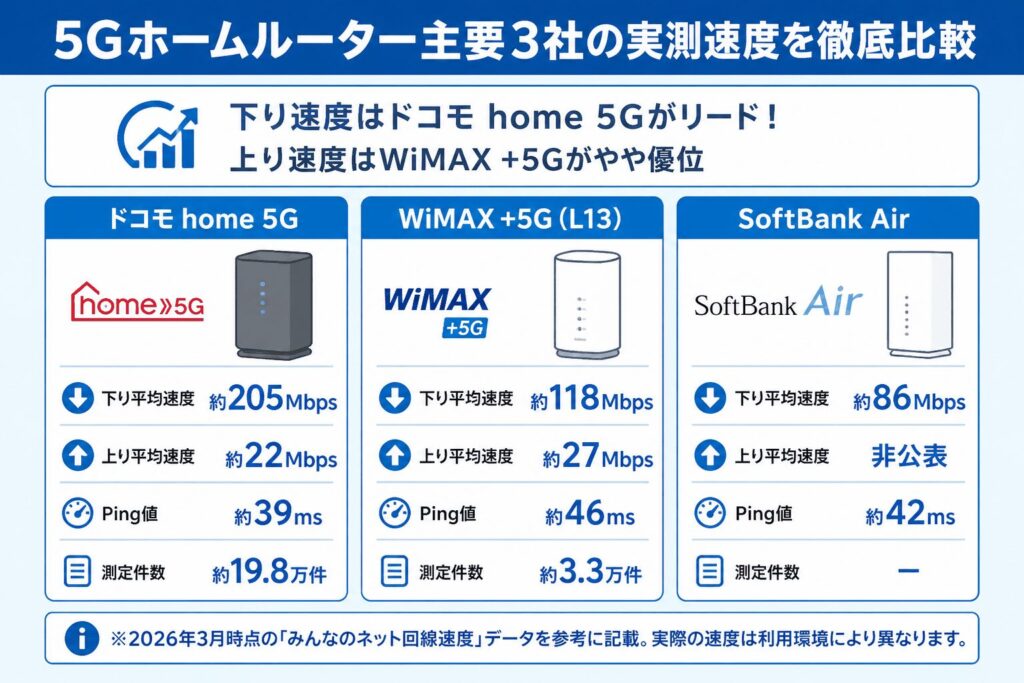 5Gホームルーター_主要3社の実測速度を徹底比較