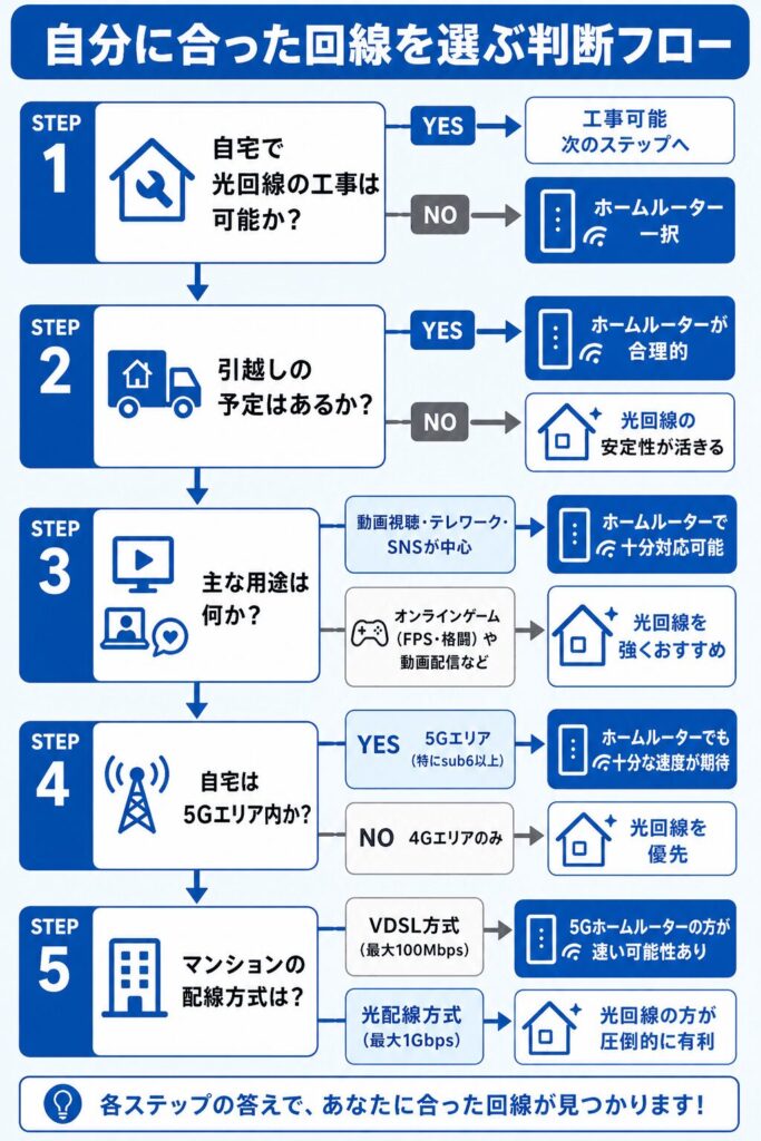 5Gホームルーター_回線選び判断フローチャート詳細版