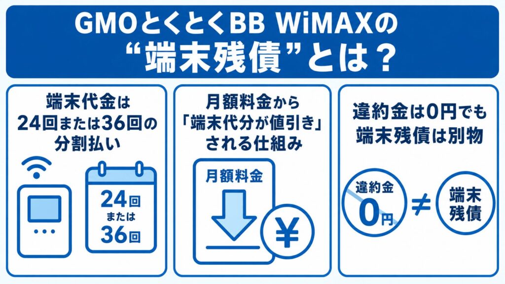 GMOとくとくBB_WiMAXの端末残債とは