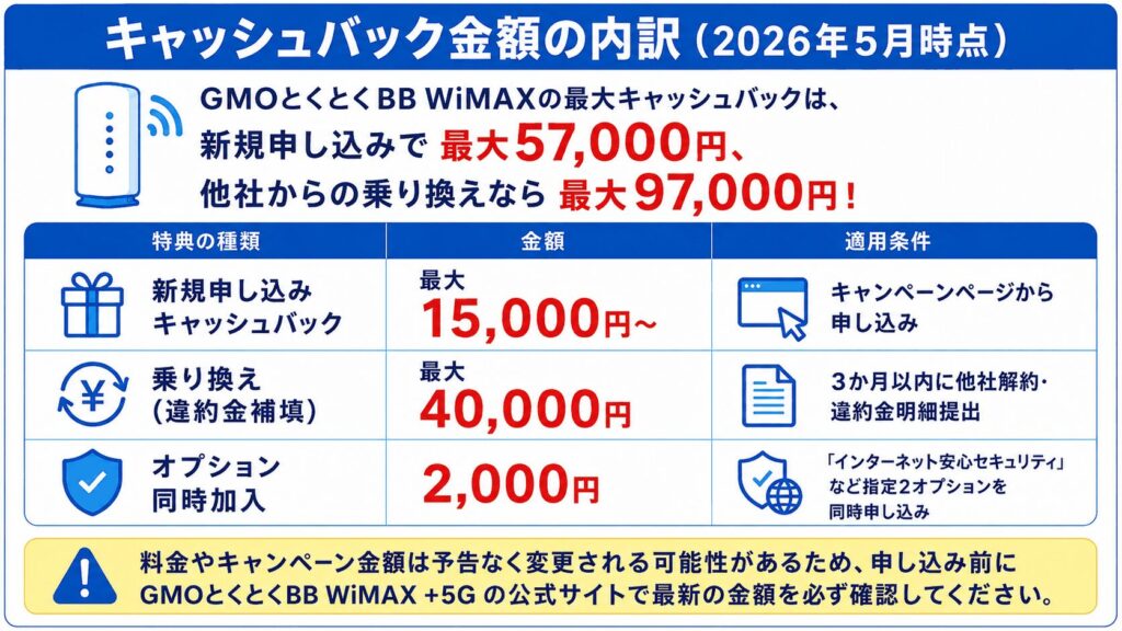 GMOとくとくBB_キャッシュバック金額の内訳_2026年5月時点
