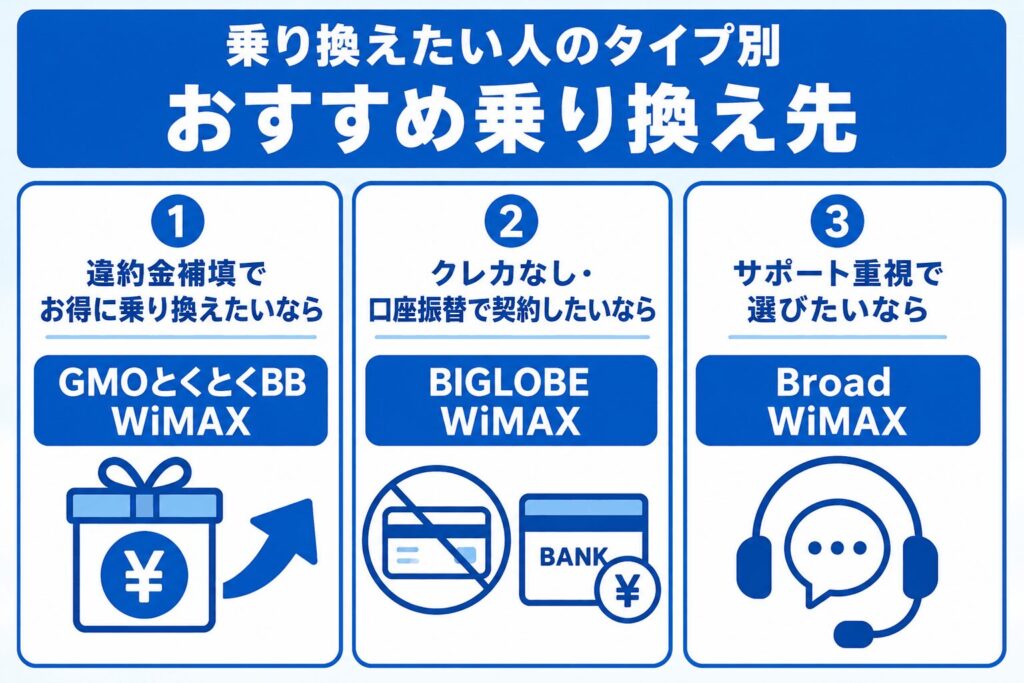 GMOとくとくBB_タイプ別おすすめ乗り換え先