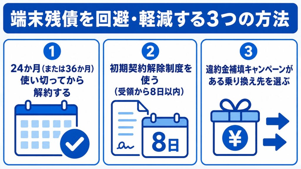 GMOとくとくBB_端末残債を回避・軽減する3つの方法