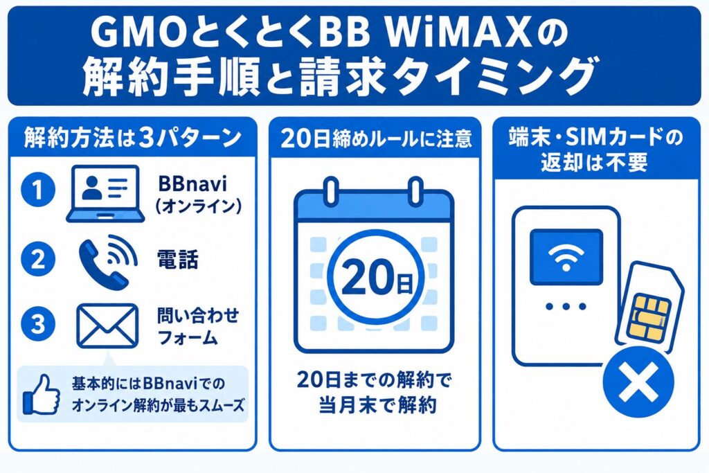 GMOとくとくBB_解約手順と請求タイミング