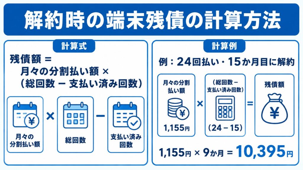 GMOとくとくBB_解約時の端末残債の計算方法