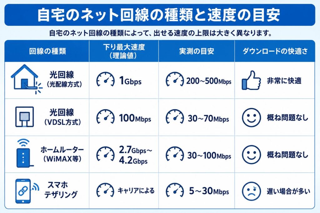 Switch_自宅のネット回線の種類と速度の目安