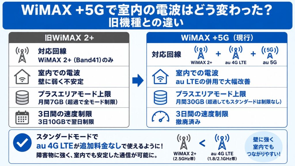 WiMAX_+5Gで室内電波が改善_旧機種との違い