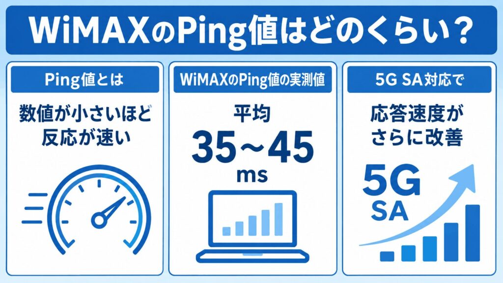 WiMAX_ゲームのPing値はどのくらい_実測値と5G SA