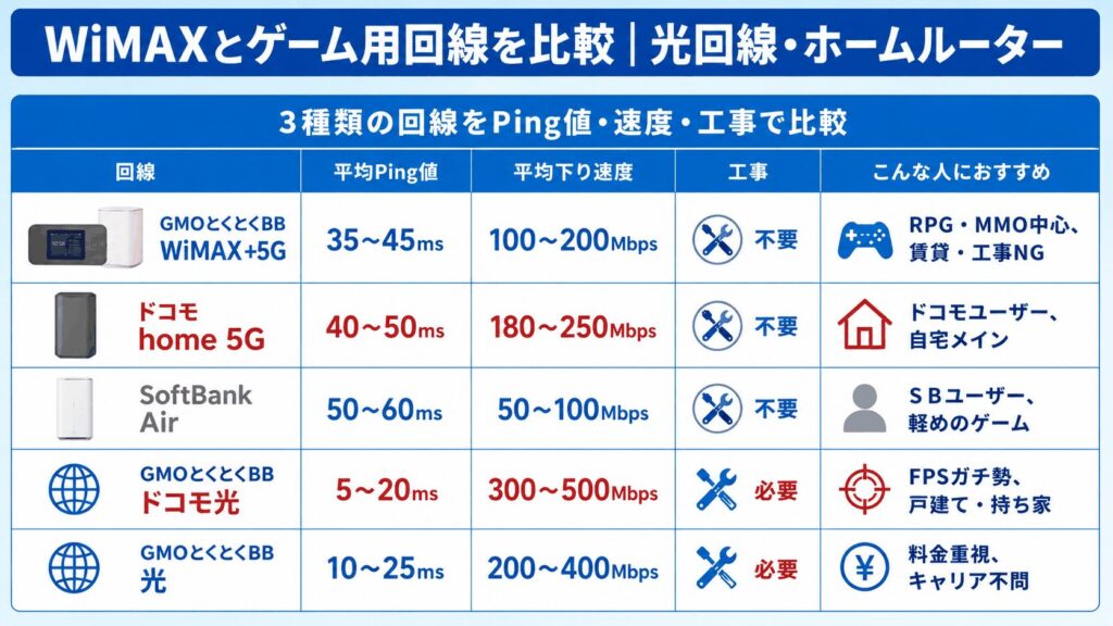 WiMAX_ゲーム用回線を比較_光回線とホームルーター