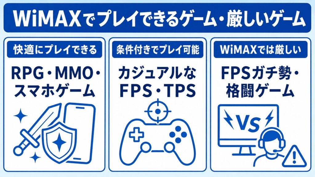 WiMAX_プレイできるゲームと厳しいゲーム