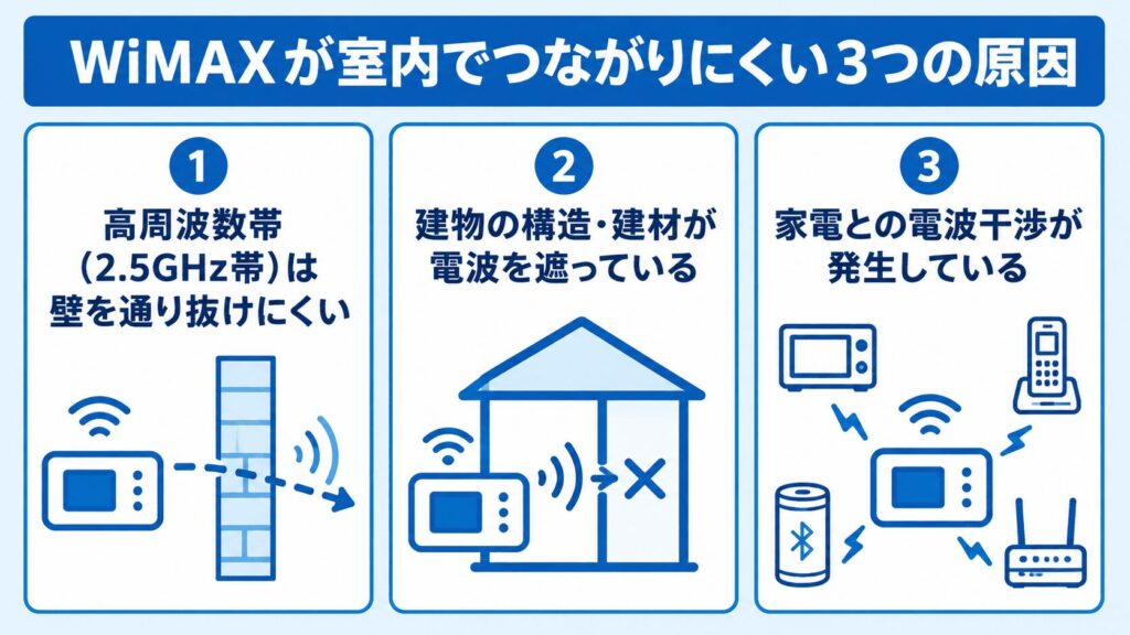WiMAX_室内でつながりにくい3つの原因