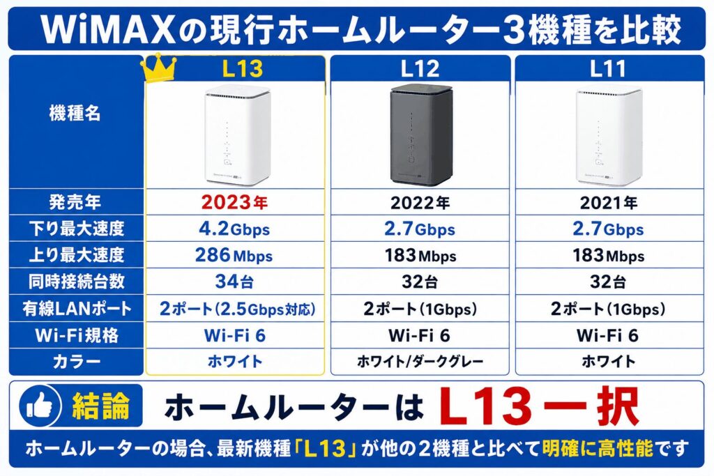 WiMAX_現行ホームルーター3機種を比較