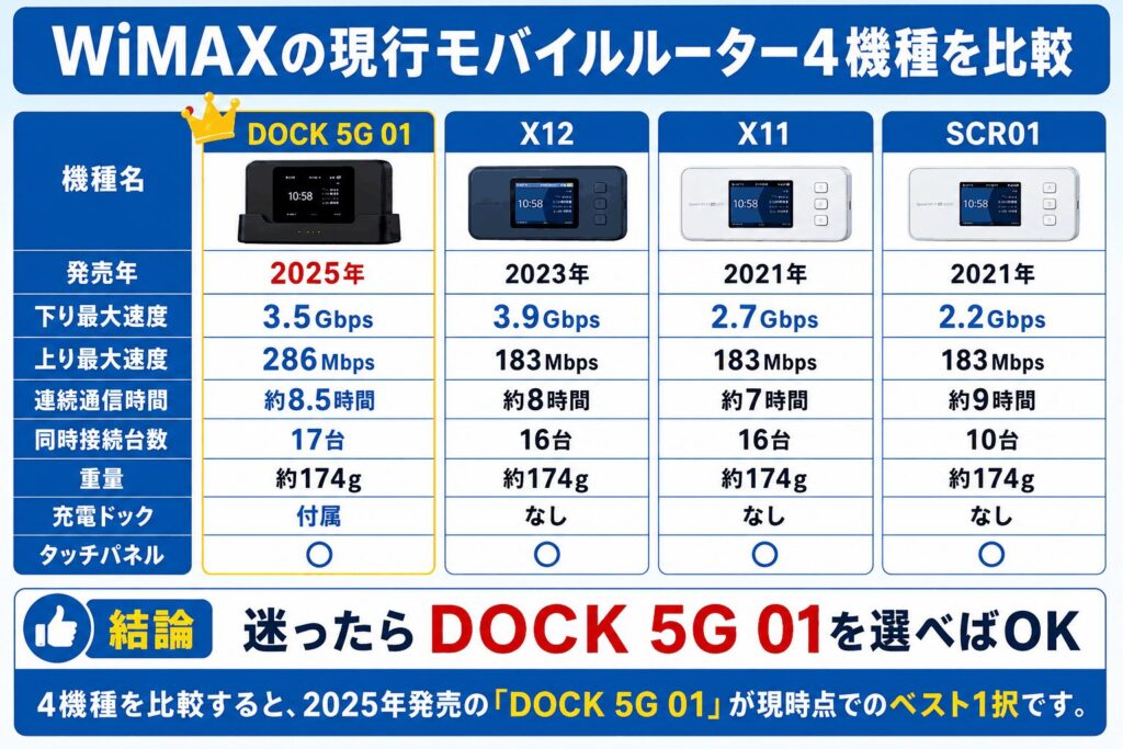 WiMAX_現行モバイルルーター4機種を比較