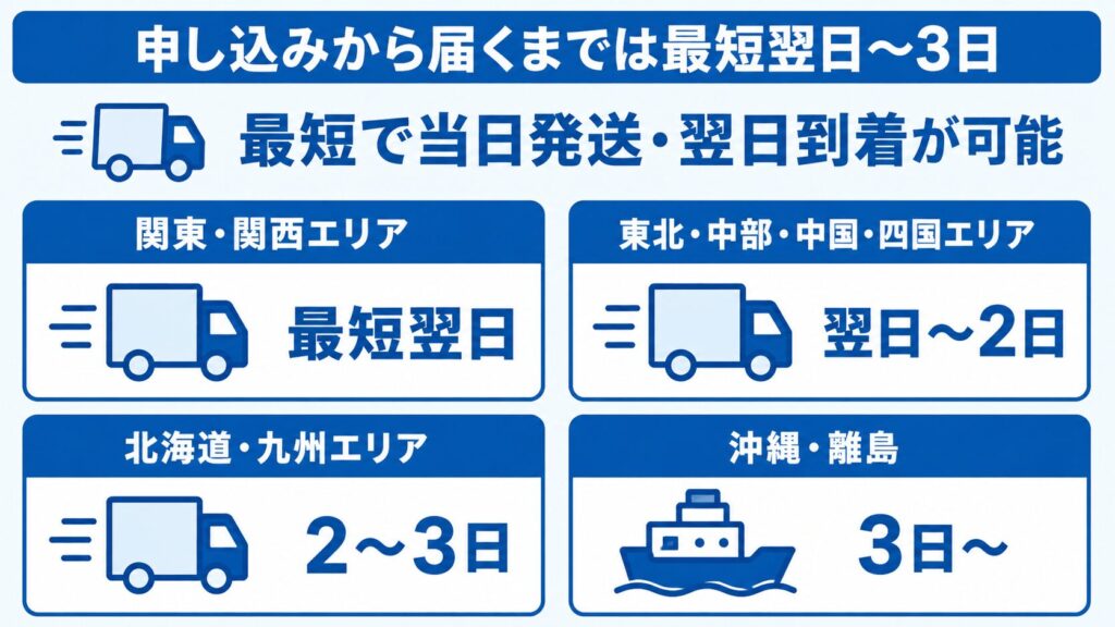 WiMAX_申し込みから届くまでの日数_地域別目安