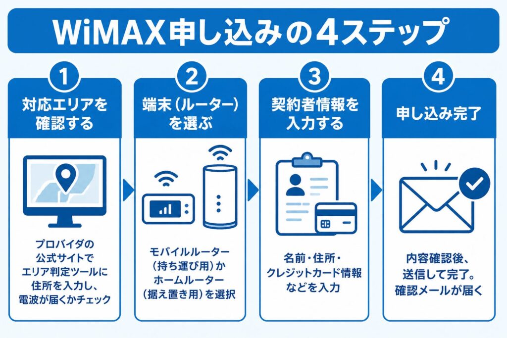 WiMAX_申し込みの4ステップ