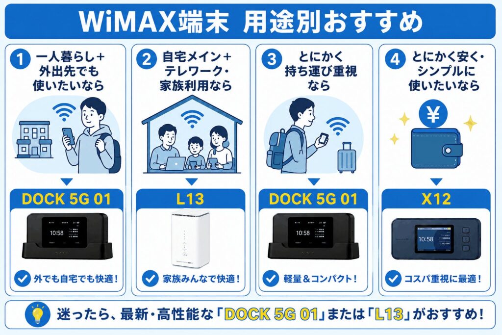 WiMAX_端末の用途別おすすめ