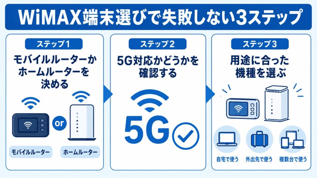 WiMAX_端末選びで失敗しない3ステップ