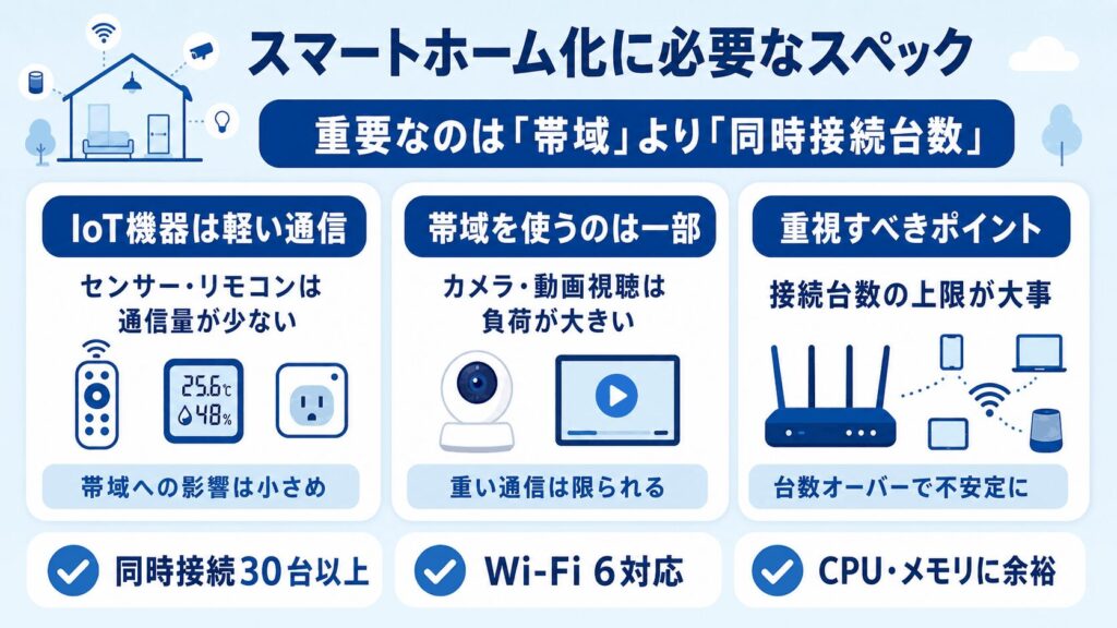 スマートホーム化に必要なスペック-同時接続台数が重要