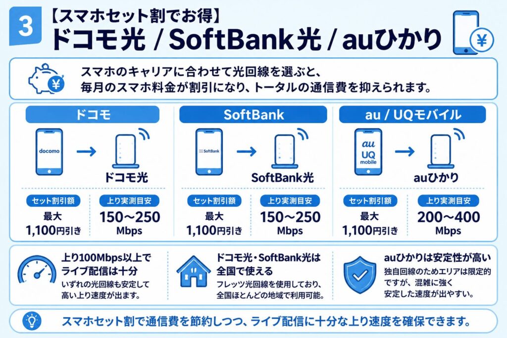 ドコモ光-SoftBank光-auひかり-スマホセット割