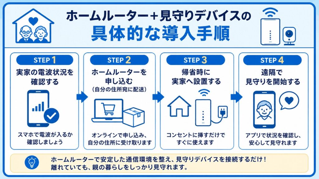 ホームルーターと見守りデバイスの導入手順4ステップ