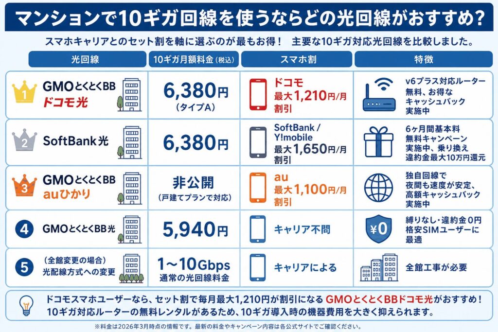 マンション_10ギガ対応おすすめ光回線比較表