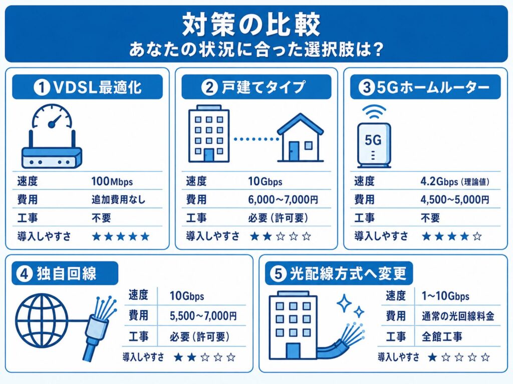 マンション_10ギガ対策5つの比較_状況別の選択肢
