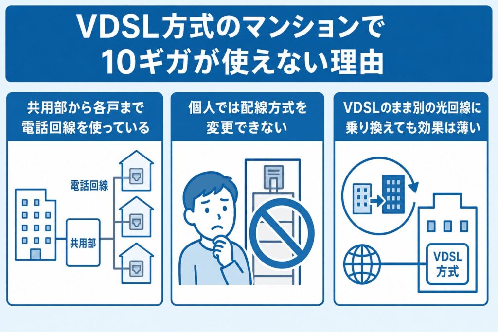 マンション_VDSL方式で10ギガが使えない理由