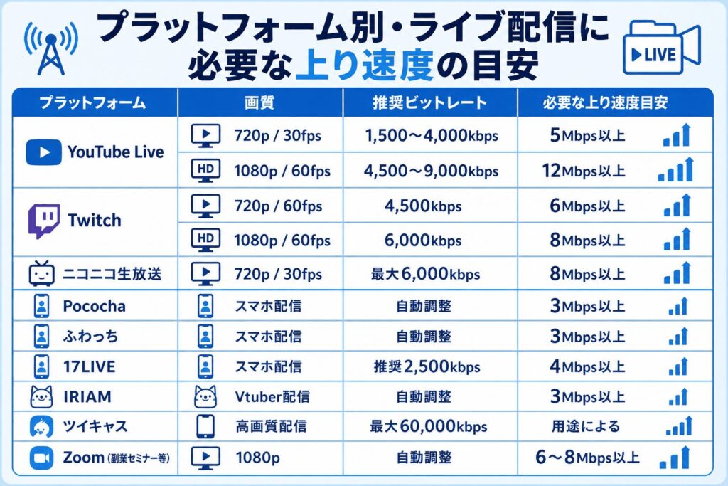 ライブ配信-プラットフォーム別-必要な上り速度の目安