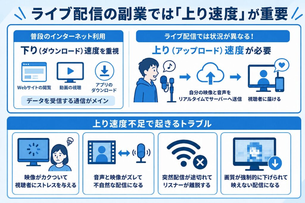 ライブ配信-副業-上り速度-重要性