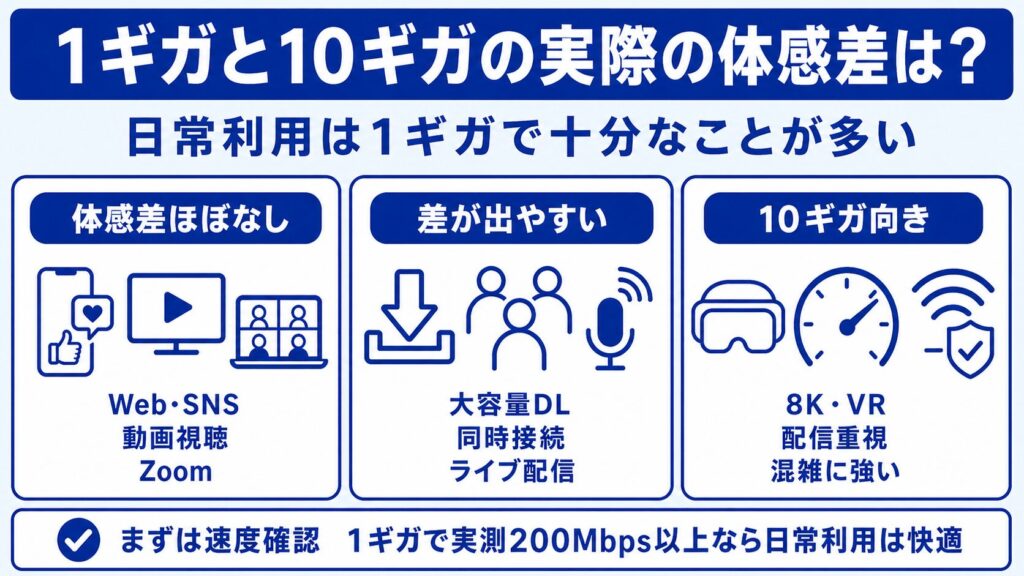 光回線_1ギガと10ギガの体感差_日常利用は1ギガで十分