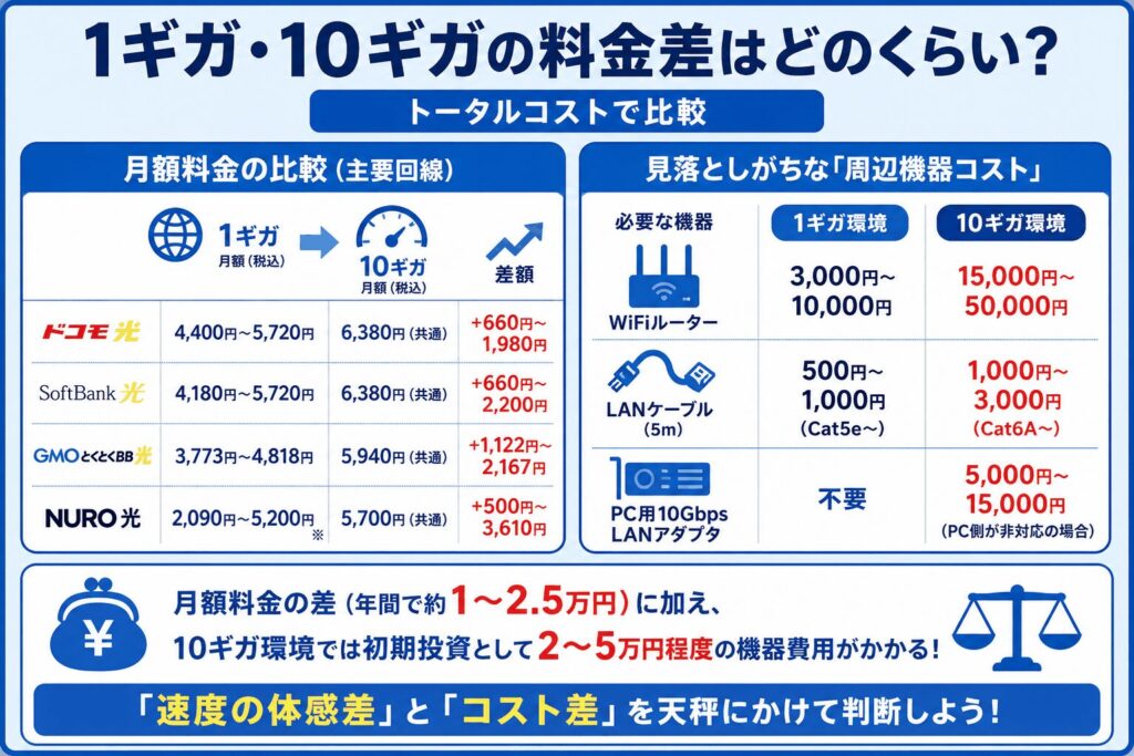 光回線_1ギガと10ギガの料金差_トータルコスト比較