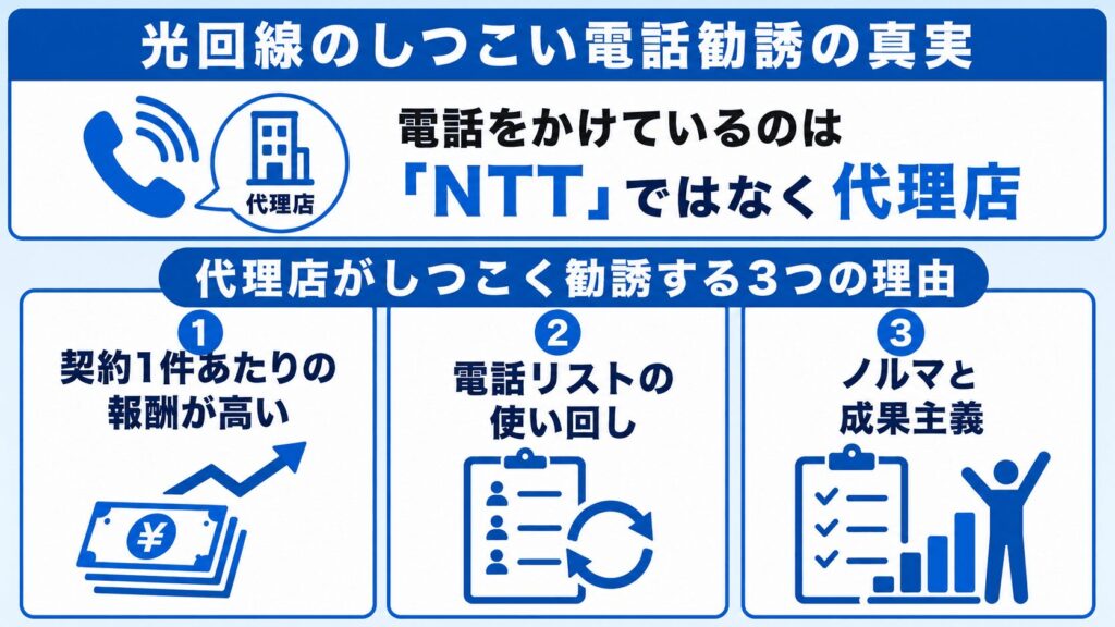 光回線_しつこい電話勧誘の真実_代理店がしつこい3つの理由
