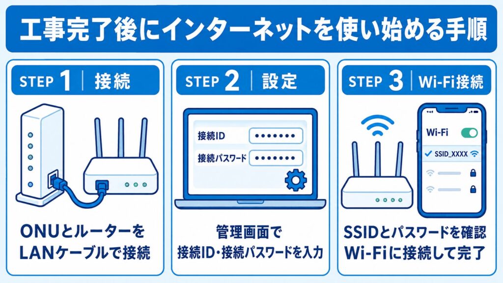 光回線_工事完了後にインターネットを使い始める手順