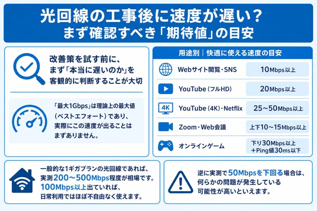 光回線_工事後に速度が遅い_まず確認すべき期待値の目安