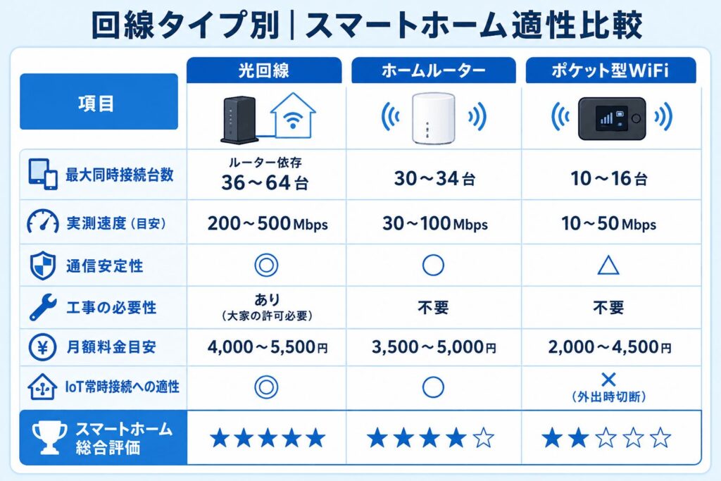 回線タイプ別-スマートホーム適性比較表