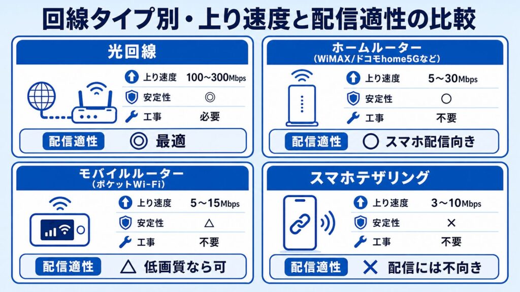 回線タイプ別-上り速度と配信適性の比較