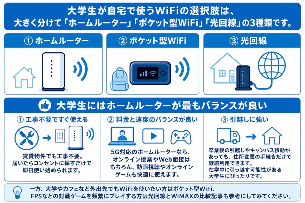 大学生_自宅WiFiの選択肢3種類_ホームルーターが最もバランス良い