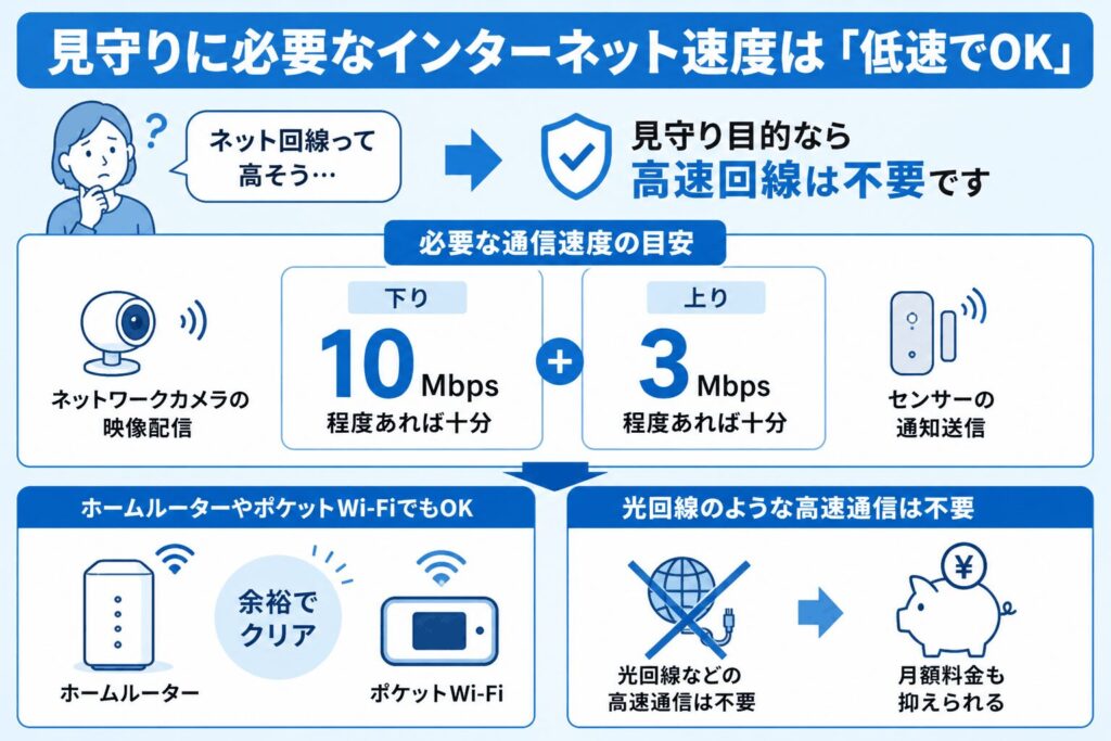 見守りに必要なインターネット速度は低速でOK