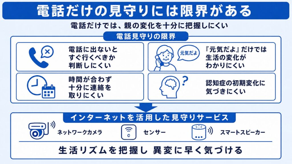 電話だけの見守りには限界がある理由