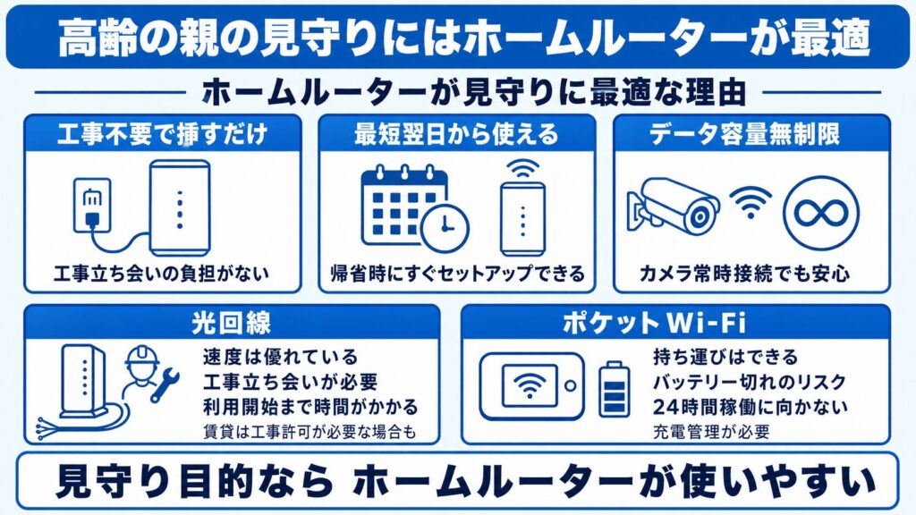 高齢の親の見守りにはホームルーターが最適な理由