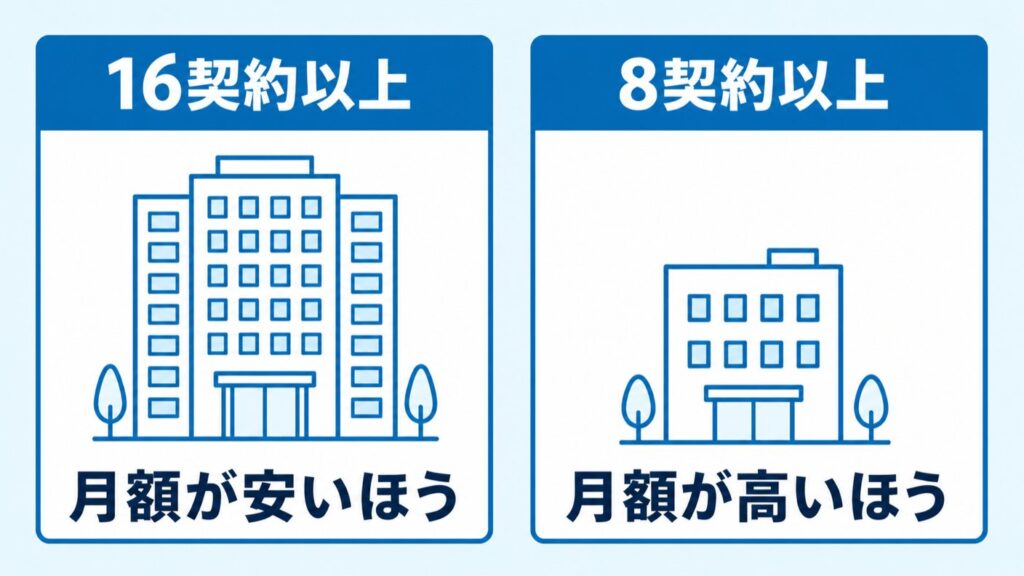 03_契約数で変わる料金