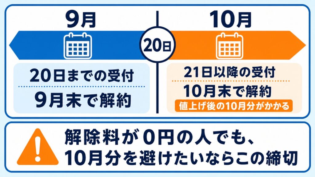 GMOとくとくBB_20日と21日で解約月が変わる