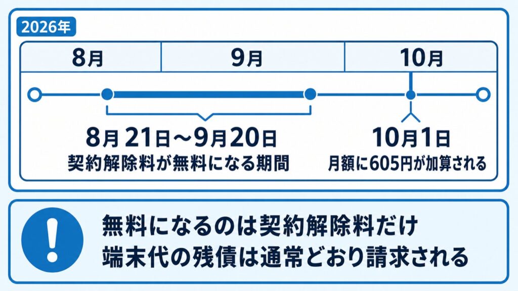 GMOとくとくBB_値上げと解除料無料期間のスケジュール