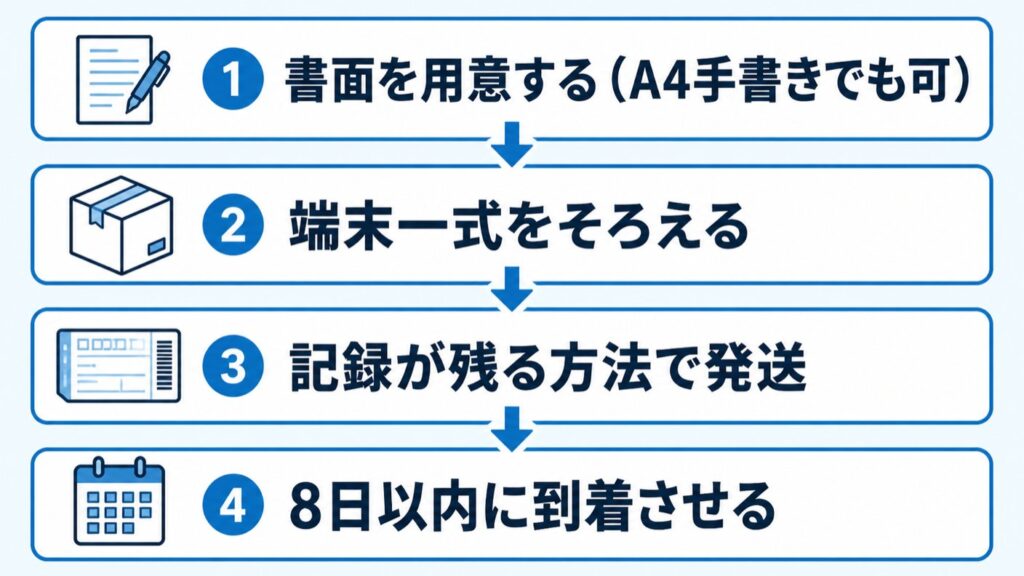 GMOとくとくBB_初期契約解除の手順
