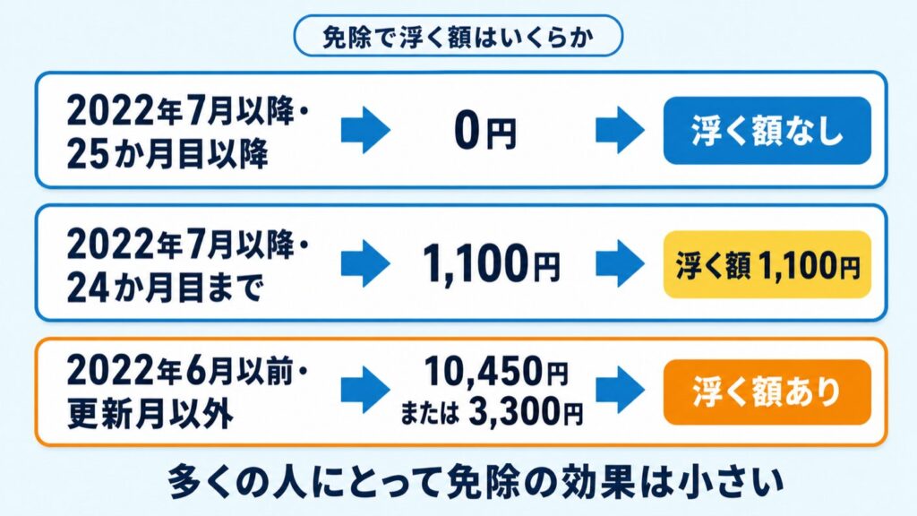 GMOとくとくBB_申込時期別の契約解除料
